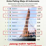 Bikin Melongo! Skor Daya Saing Sejumlah Kota di Jateng Hampir 4