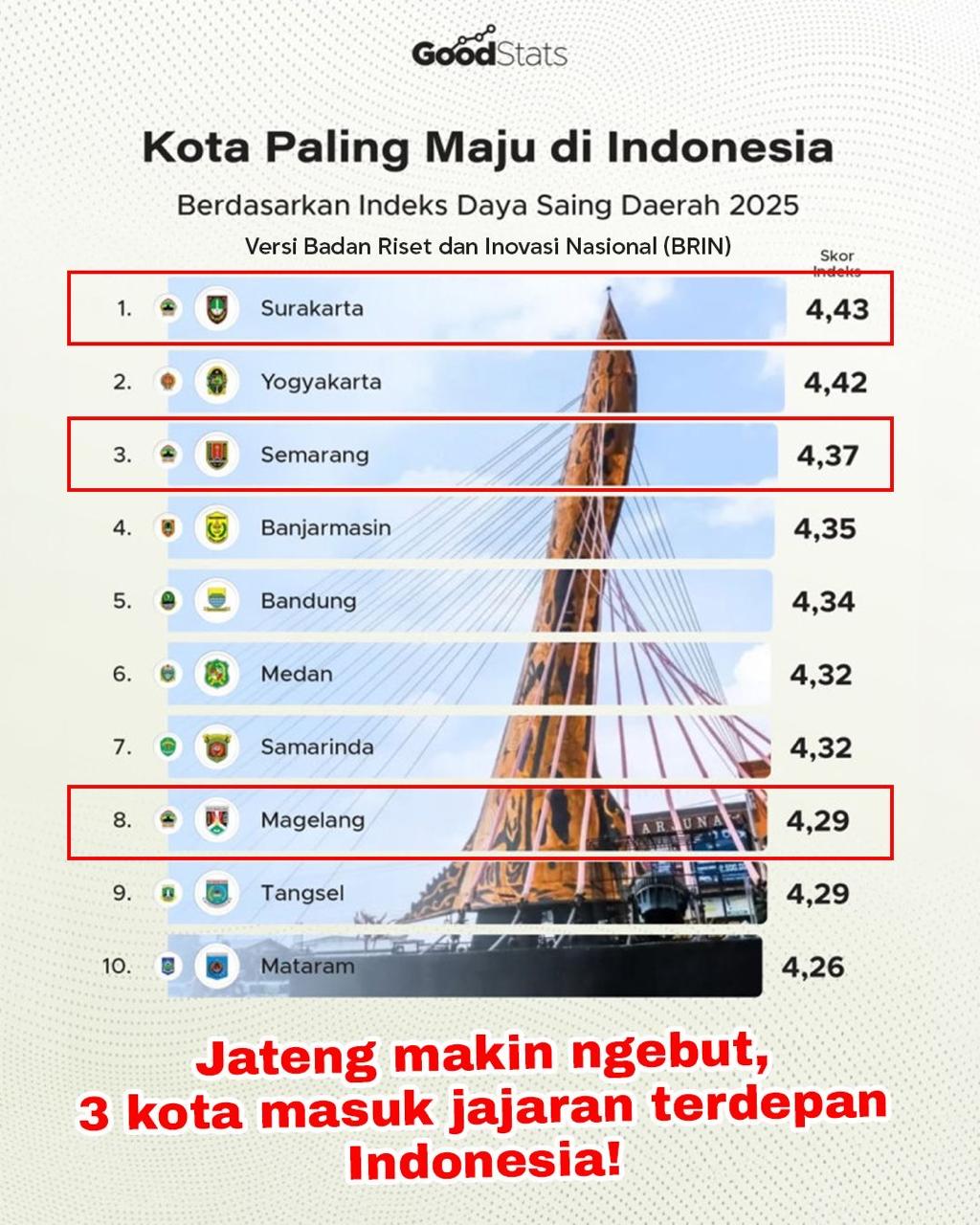 Bikin Melongo! Skor Daya Saing Sejumlah Kota di Jateng Hampir 4